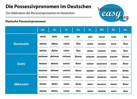 German Possessive Pronouns at language-easy.org!