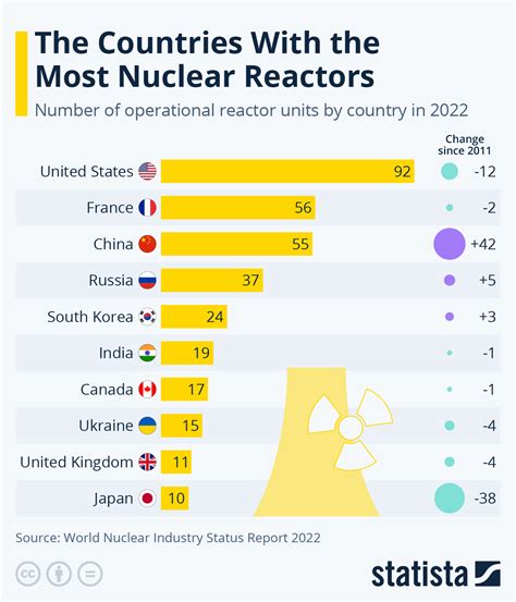 Chart: The Countries With the Most Nuclear Reactors | Statista