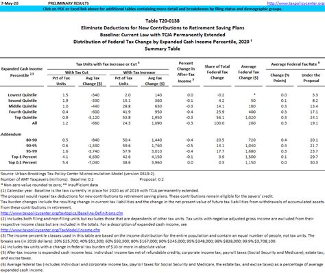 T20-0138 - Eliminate Deductions for New Contributions to Retirement Saving Plans, Baseline ...