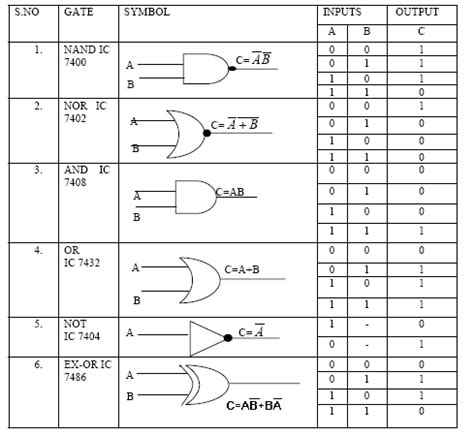 Study of Logic Gates - Pulse and Digital Circuits Lab | vikramlearning.com