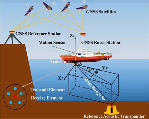 Schematic diagram of USBL calibration | Download Scientific Diagram