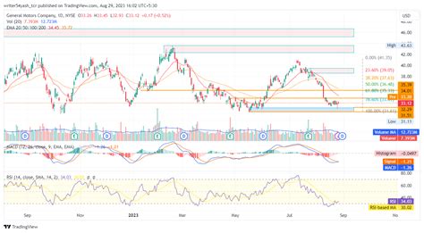 GM Stock Price Forecast: Will GM Price Descend Further? - The Coin Republic