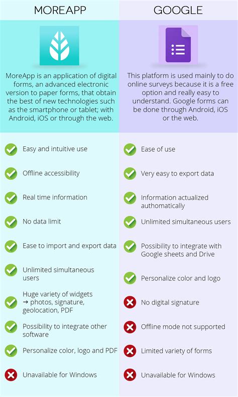 Digital forms vs. Google forms | MoreApp Blog