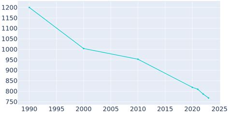 Benkelman, Nebraska Population History | 1990 - 2022