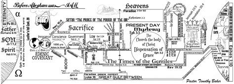 Eschatology Timeline