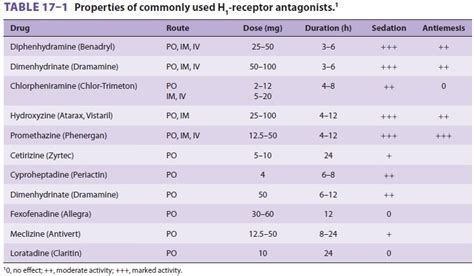 Aspiration: H1-Receptor Antagonists