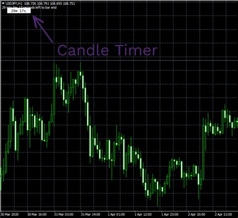 A detailed tutorial for the MT4 candle timer indicator - Read now!