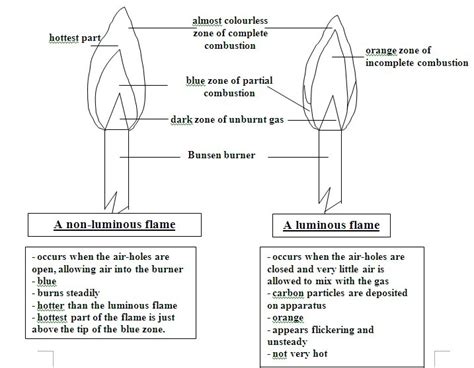 Chemistry Matters: #3 Entry- Experiment: Bunsen Burner