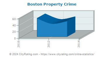 Boston Crime Statistics: Georgia (GA) - CityRating.com