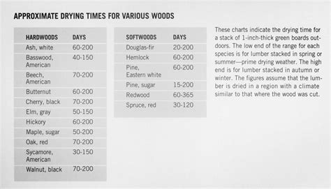 Approximate Drying Times for Various Woods : woodworking