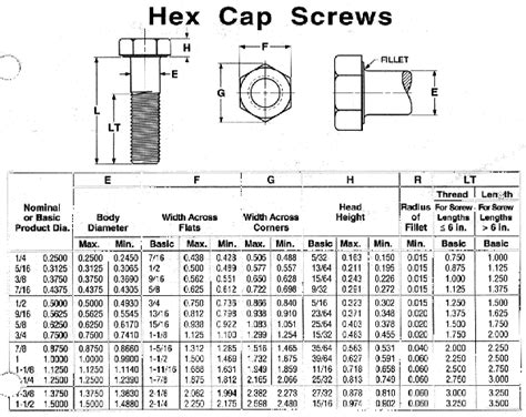 Cleco Industrial Fasteners - Specifications - CAP SCREWS and BOLTS