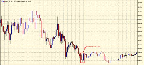 What Is The Morning Star Candlestick Pattern & How To Trade With It - The Forex Geek