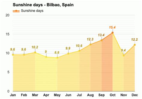 Yearly & Monthly weather - Bilbao, Spain