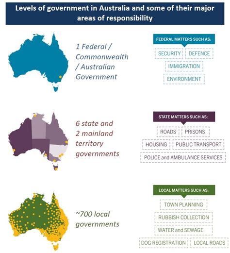 Australian Politics | Slide Set