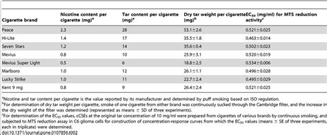 Tar content per cigarette of various brands, the dry weight of tar ...