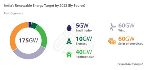 India touches 40% power generation capacity through Renewables; paving ...