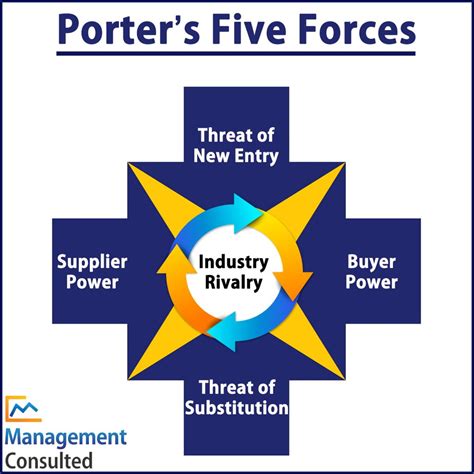 Porter's Five Forces Chart