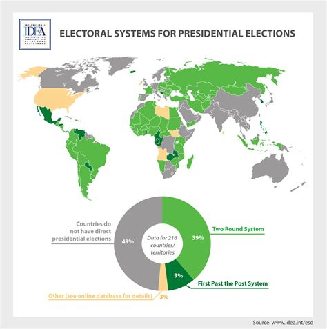 Electoral Systems for Presidential Elections | International IDEA