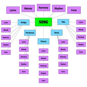 Lyric Triad Patterns - The Graham English Wiki