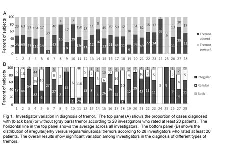 Dystonia, Tremor, and Dystonic Tremor - MDS Abstracts