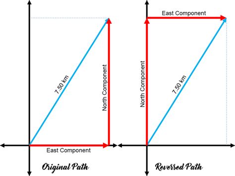 north and east components of displacement | Engineering Mathematics and ...