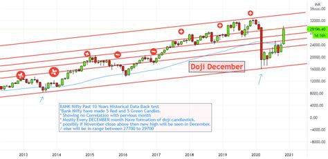 Bank Nifty 10 Years Historical Data for Doji December for NSE:BANKNIFTY ...