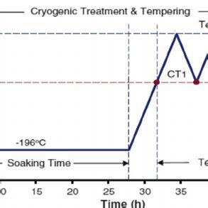 Fig. 2 Temporal temperature variations of the cryogenic treatment ...