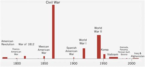 The Information Diet: Timeline of the United States Most Deadly Wars