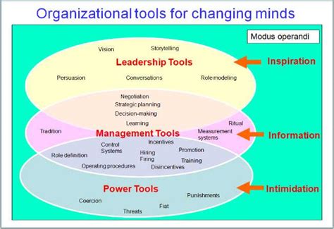 How Do You Change An Organizational Culture?