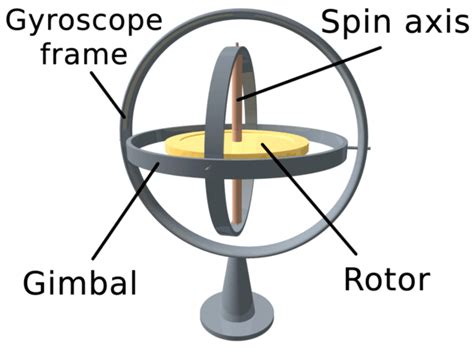 How Analog, Digital Gyroscopes Work