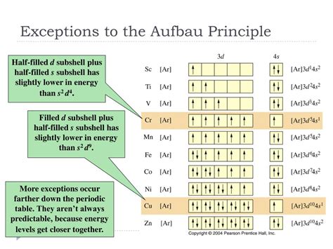 PPT - Electron Configurations PowerPoint Presentation, free download - ID:1472773