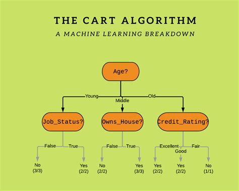 Classification and Regression Trees (CART) Algorithm