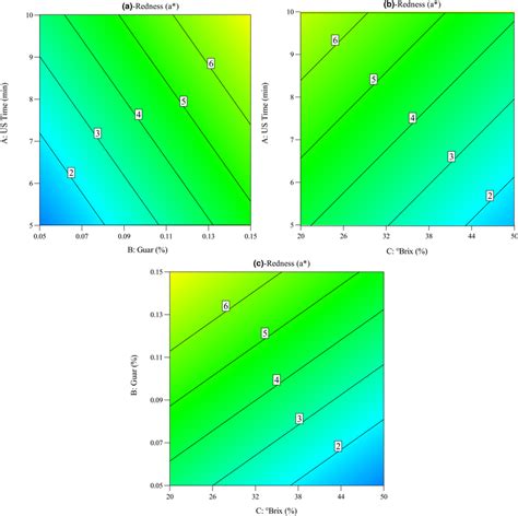 Contour plots for the impacts of osmotic dehydration parameters on the ...