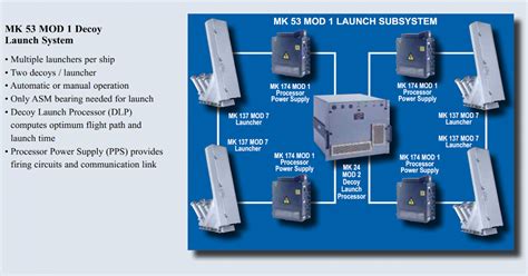 MK 53 NULKA ACTIVE MISSILE DECOY LAUNCH SYSTEM – Smartencyclopedia | ENG