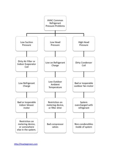 Ac Pressure Troubleshooting Chart