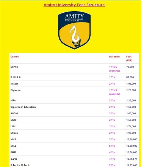 Amity University, Noida - Fee Structure 2021-22 | UG, PG Courses Fees