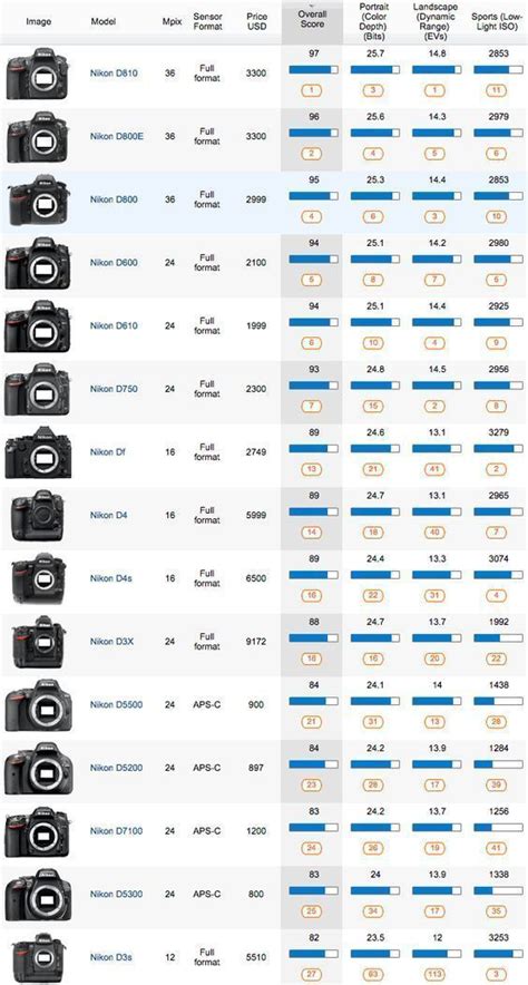 Canon Vs. Nikon, qual a melhor marca? em 2020 | Configurações de câmera, Equipamento fotográfico ...