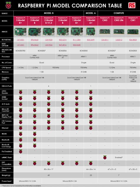 Raspberry PI Pinout labels - Electronics-Lab