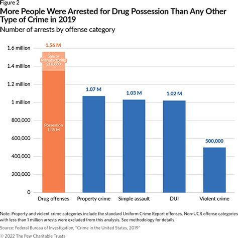 85 Drug-Related Crime Statistics & Facts