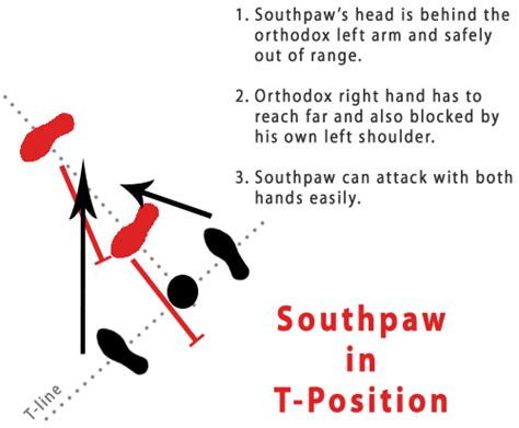 Southpaw Guide to Beating Orthodox Fighters