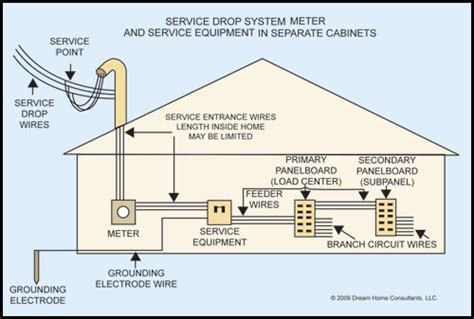 Pin by Kay Davis on 1aCherry electrical | Entrance, Home inspector ...