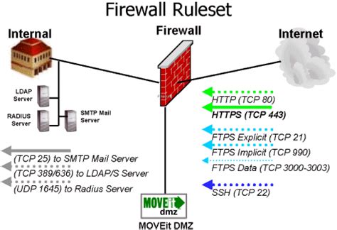 System Configuration - Firewall Configuration