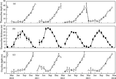 e Monthly variations in thermocline depth, thermocline thickness, and... | Download Scientific ...