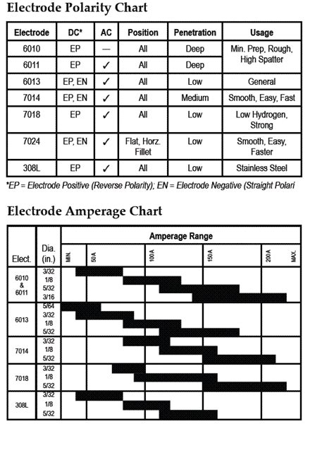 electrodeamperagechart.gif gif by ac712s | Photobucket