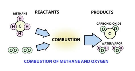 Gas Basics: Part 5—Combustion