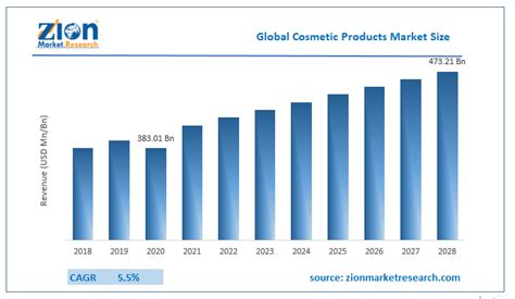 Cosmetic Products Market Size, Share, & Analysis Report 2032