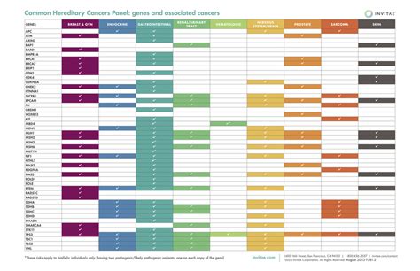 Invitae - F581 Hereditary Cancers Gene Associations Chart Flyer - Page 1