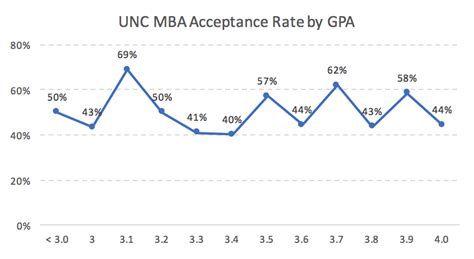 UNC MBA Acceptance Rate Analysis - MBA Data Guru