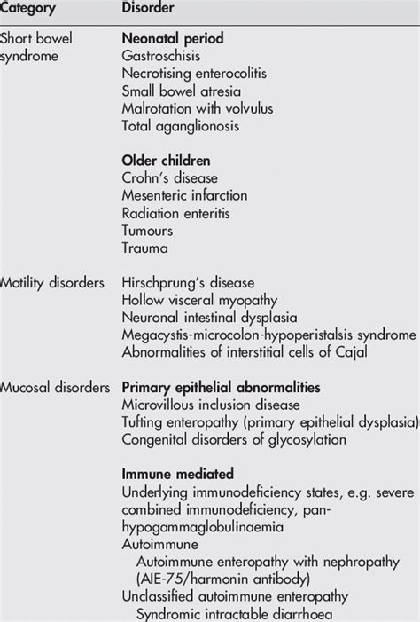 Causes of intestinal failure | Download Table