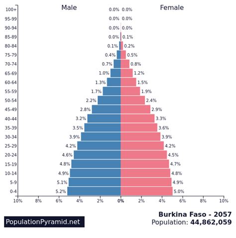 Population of Burkina Faso 2057 - PopulationPyramid.net